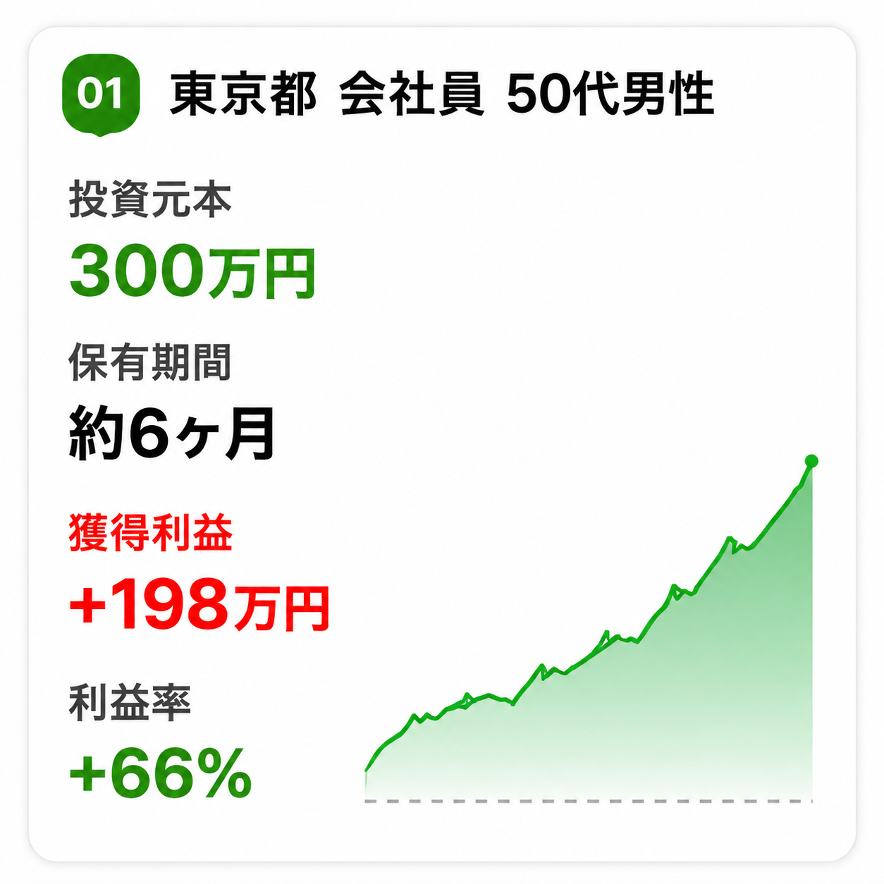 事例1: 東京都 会社員 50代男性 利益率+66%