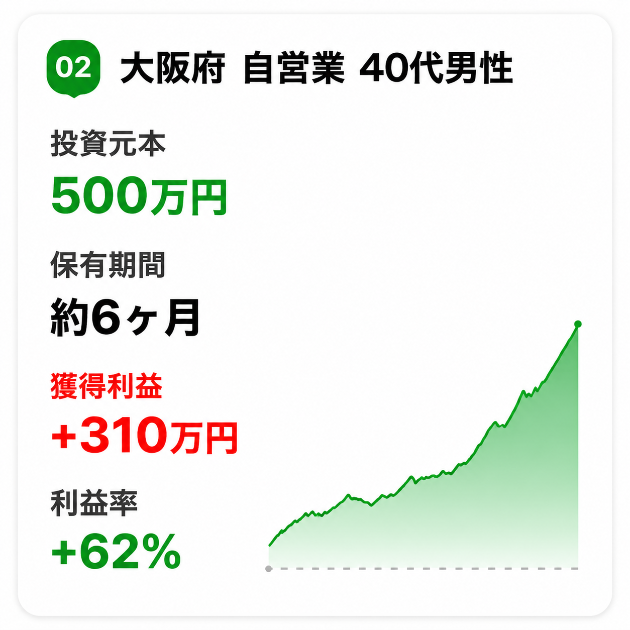 事例2: 大阪府 自営業 40代男性 利益率+62%