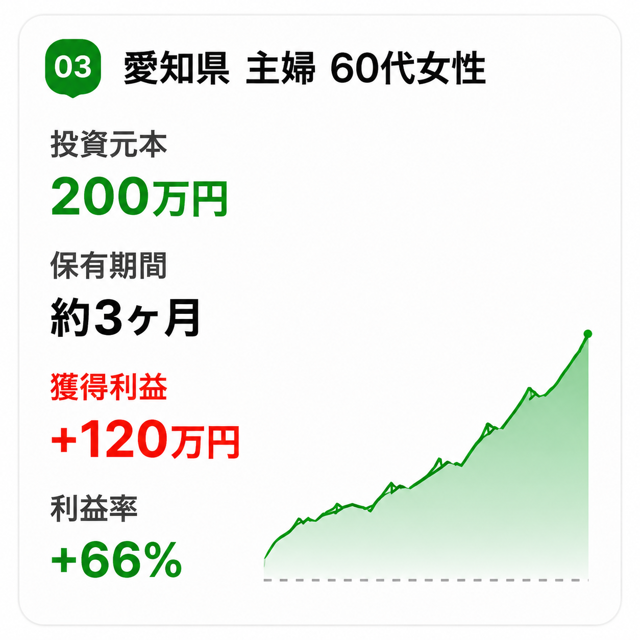 事例3: 愛知県 主婦 60代女性 利益率+66%